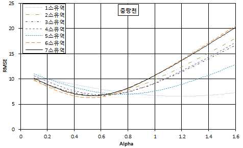 MAPLE 소유역별 Alpha 값