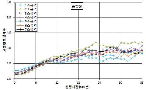 MAPLE 수정 고정형 보정계수