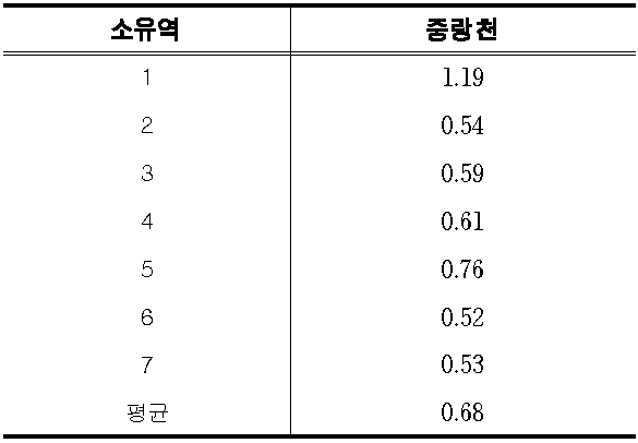 MAPLE 소유역별 Alpha 값