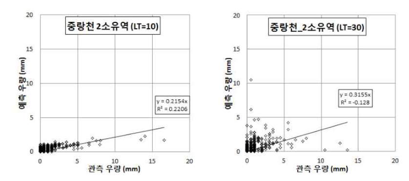 관측우량과 선행시간별 KLAPS 예측우량 비교(LT=30까지)