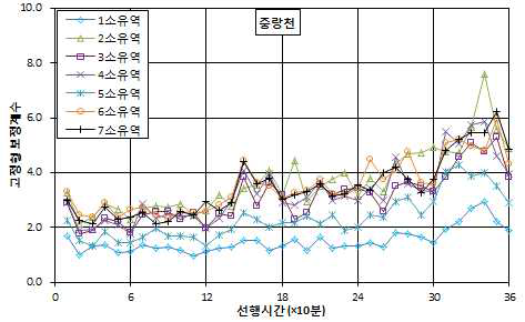 KLAPS 고정형 보정계수