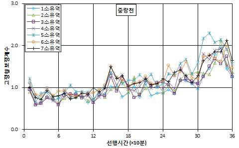 KLAPS 수정 고정형 보정계수