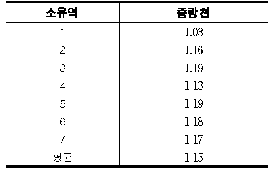 APLE 소유역별 Beta 값