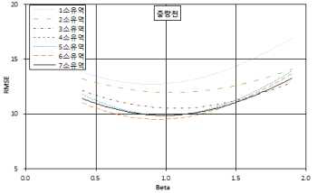 KLAPS 소유역별 Beta 값