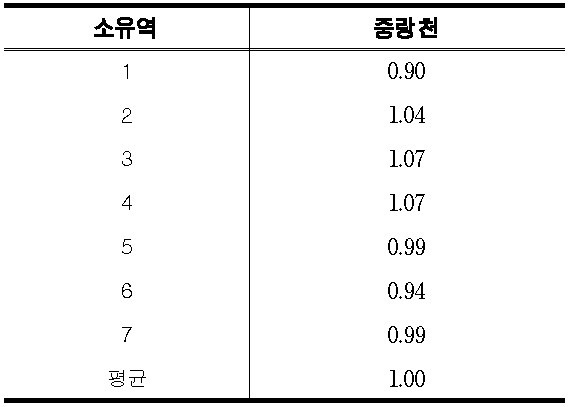 KLAPS 소유역별 Beta 값