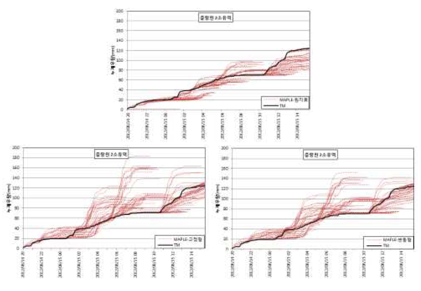 MAPLE 중랑천 2소유역 보정