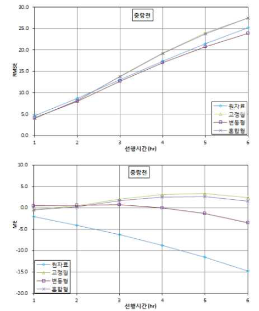 MAPLE 선행시간별 누계예측우량 편차