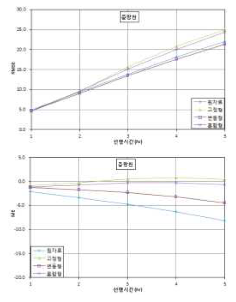 MAPLE 선행시간별 누계예측우량 편차(지체시간 반영)