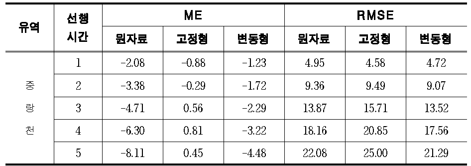 MAPLE 선행시간별 누계예측우량 편차(지체시간 반영)