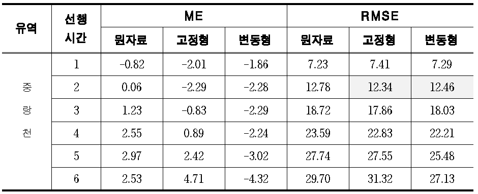 KLAPS 선행시간별 누계예측우량 편차