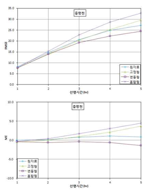 KLAPS 선행시간별 누계예측우량 편차(지체시간 반영)