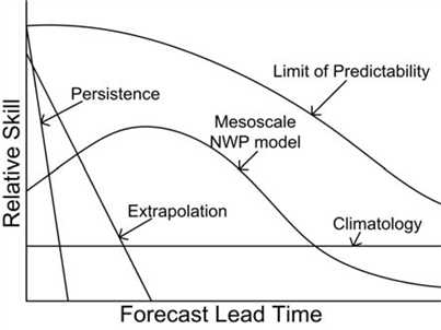 다양한 예측방법 별 선행시간에 따른 이론적 예측성능
