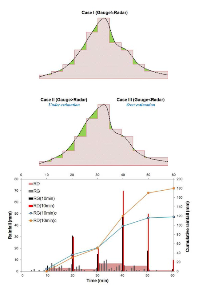 관측방식에 따른 강우량 추정 가상 모식도