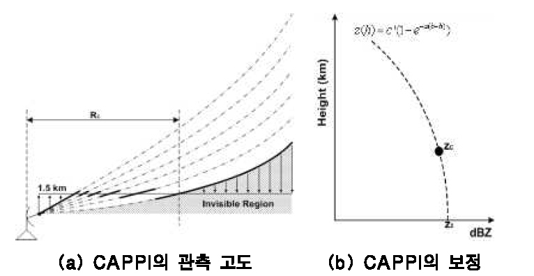 CAPPI의 관측 고도와 VPR 모형을 이용한 CAPPI의 보정