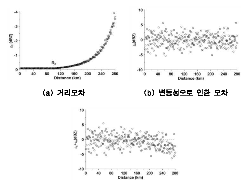 모의된 CAPPI의 오차구조