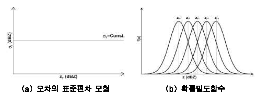 오차의 표준편차 모형과 확률밀도함수(모형 1)