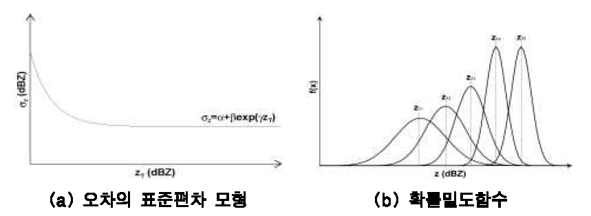 오차의 표준편차 모형과 확률밀도함수(모형 2)