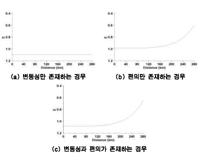 거리에 따른 강우 강도의 편의