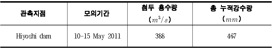 모의 기간 및 관측 자료