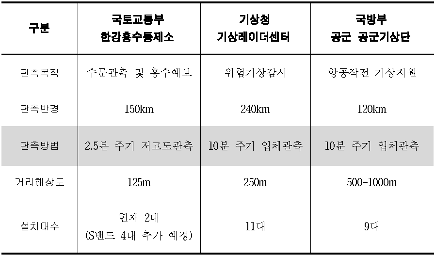 기관별 레이더 관측 제원