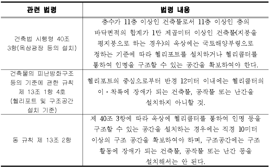 고층건물 옥상에 구조물 설치를 제한하는 관계법령