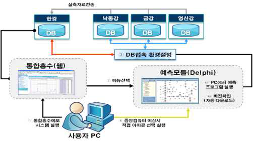 통합홍수예보시스템 구성도