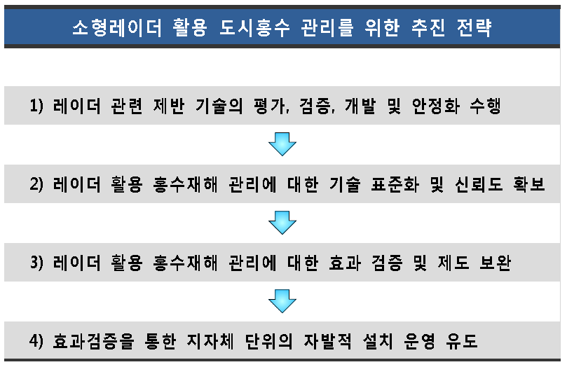 도시홍수에 레이더 활용 제고를 위한 전략