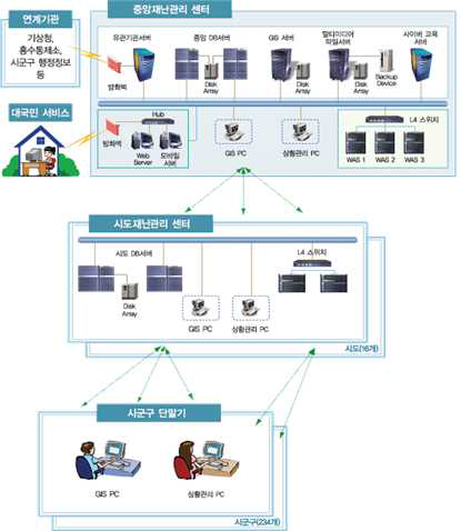 국가재난관리시스템 구성도