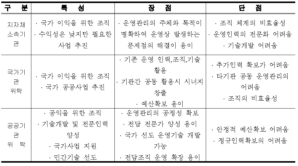 각 기관 성격에 따른 운영 적합도 비교