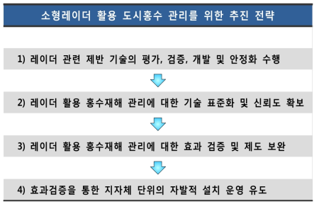 도시홍수에 레이더 활용 제고를 위한 전략