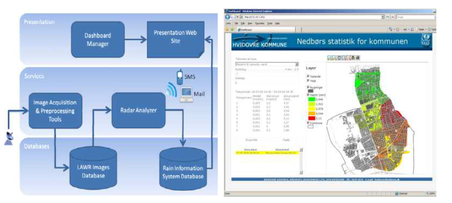 덴마크 흐비도브레 시의 홍수예경보 시스템 구성