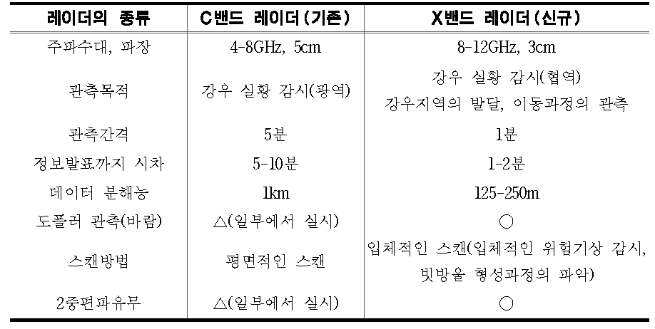 일본 기존 C밴드 레이더와 X밴드 레이더 제원 비교