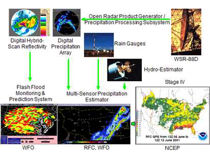 미국기상청의 레이더 기반 QPE의 활용 모식도
