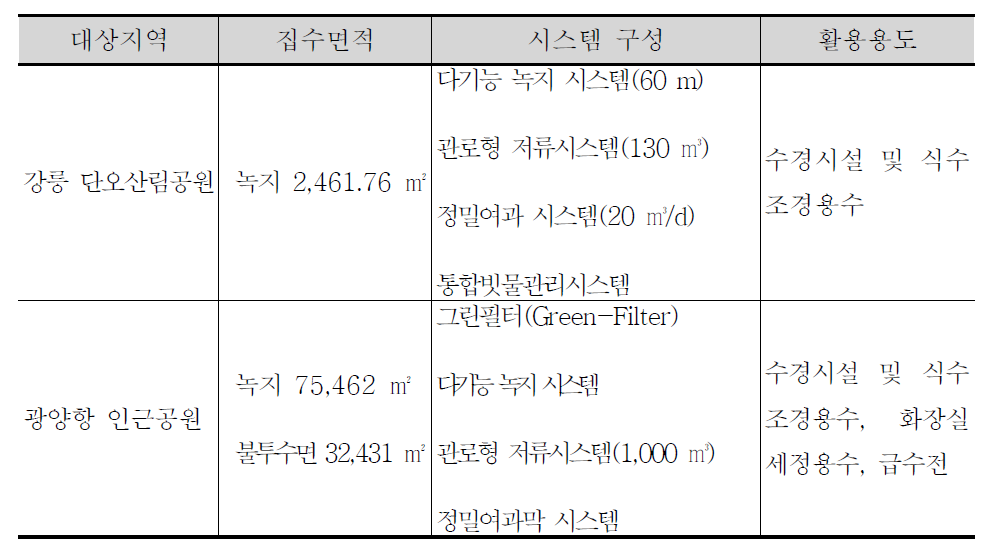 공원에서의 설계반영 사례