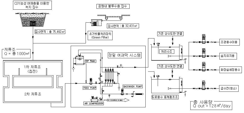 광양항 인근 공원 빗물관리시스템 계통도