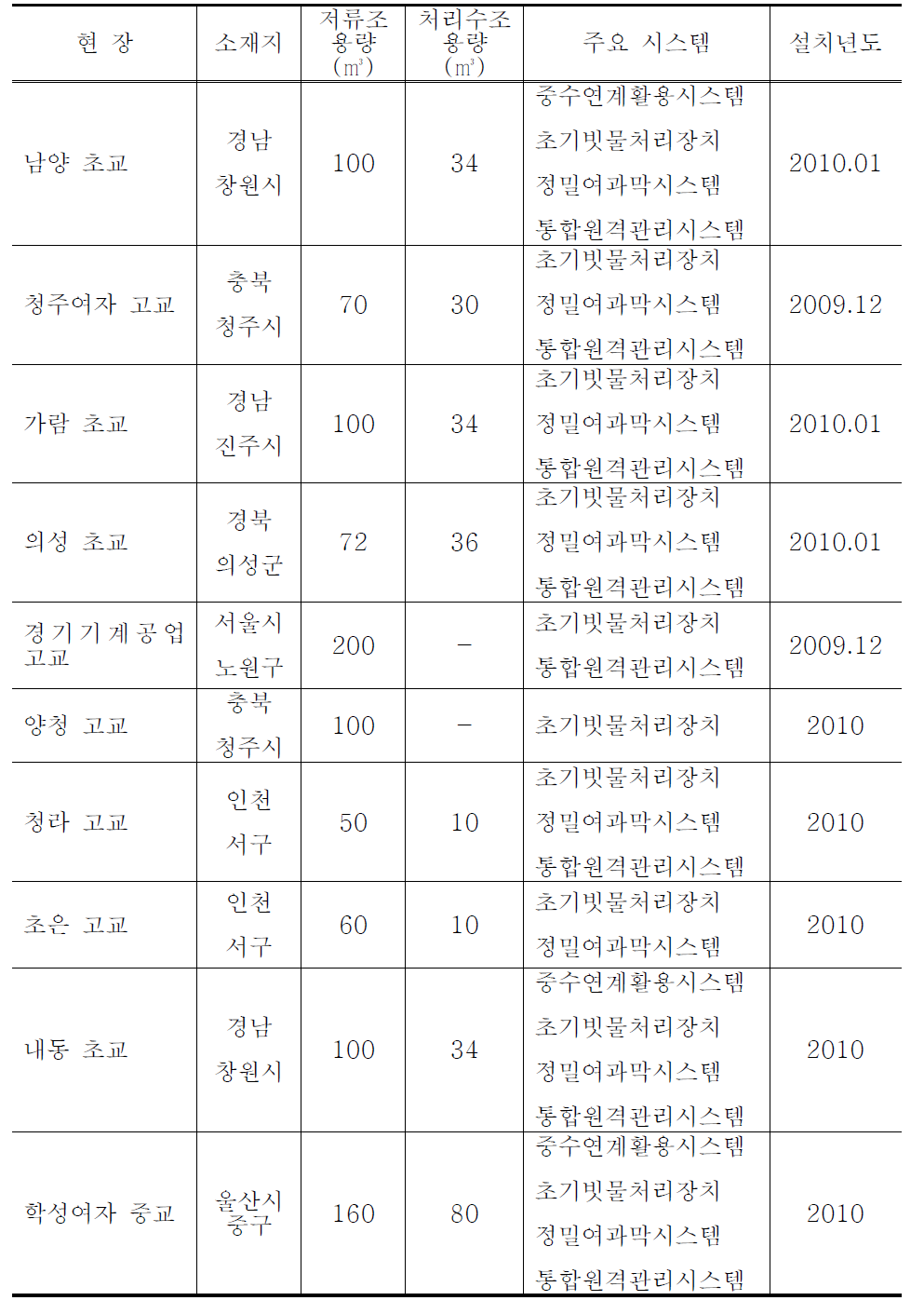 학교에서의 설계반영 사례