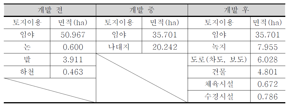 개발에 따른 토지이용특성 변화