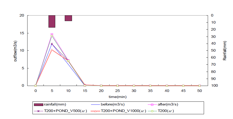 빗물저류시설 종류에 따른 유출특성 비교 그래프