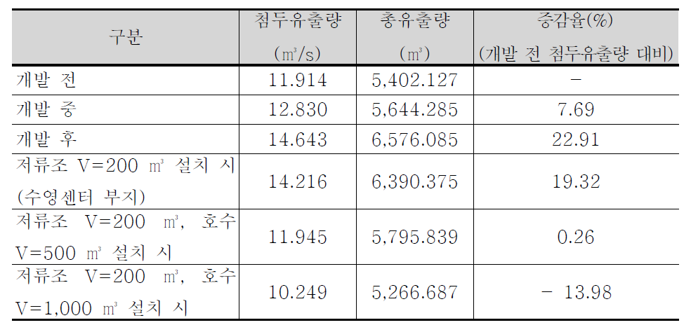 빗물저류시설 종류에 따른 유출특성 비교 그래프