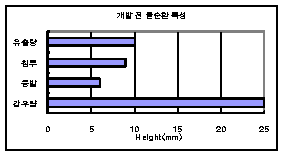 개발 전 물순환 특성