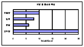 개발 중 물순환 특성