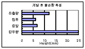 개발 후 물순환 특성