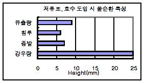 저류조, 호수 도입 시 물순환 특성