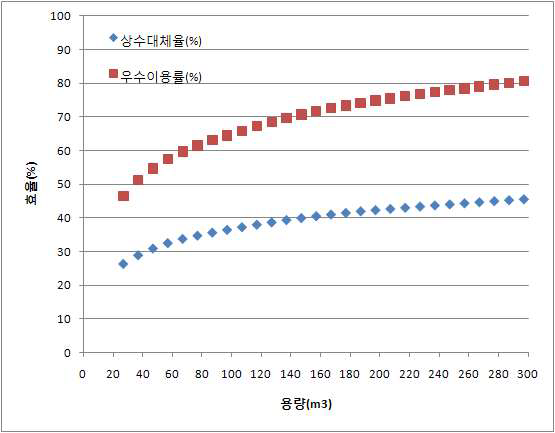 제 1저류조 용량산정