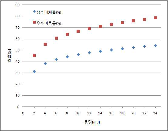 제 2저류조 용량산정