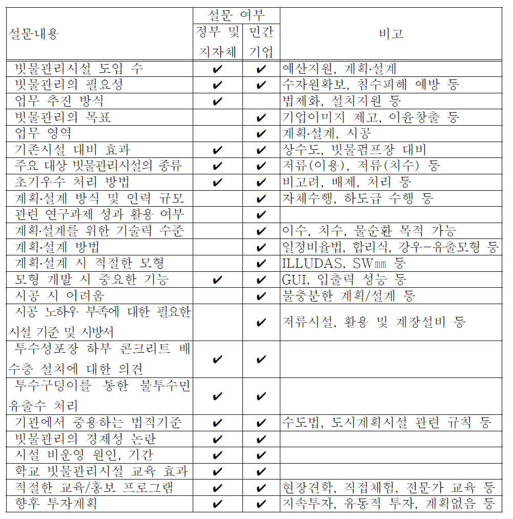 기관별 설문 항목 및 내용