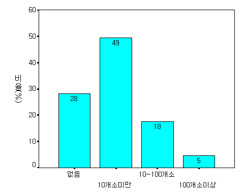 기관별 빗물관리시설 수