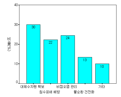 빗물관리의 필요성