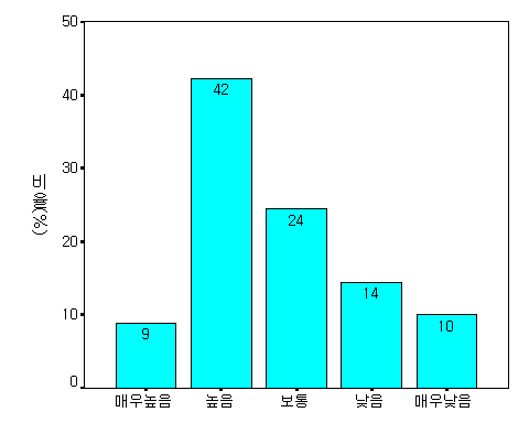 기존시설 대비 예상 효과