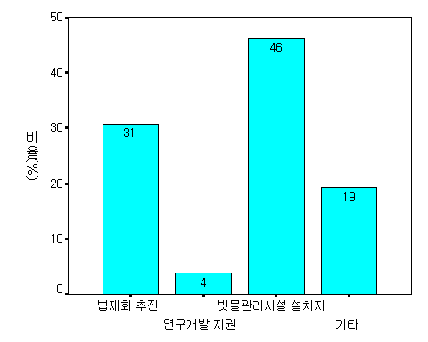 정부/지자체 업무추진 방식